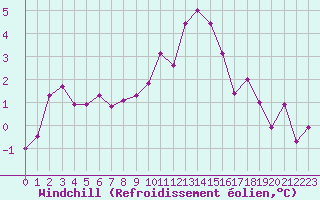 Courbe du refroidissement olien pour Guret Saint-Laurent (23)