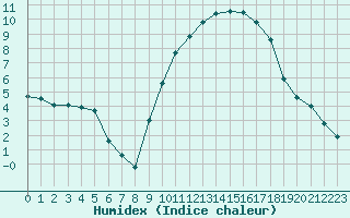 Courbe de l'humidex pour Pontoise - Cormeilles (95)