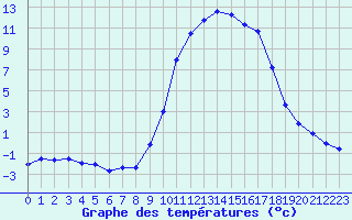 Courbe de tempratures pour Formigures (66)