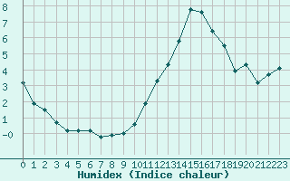 Courbe de l'humidex pour Auxerre-Perrigny (89)