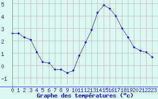 Courbe de tempratures pour Avord (18)