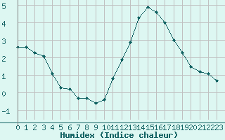 Courbe de l'humidex pour Avord (18)