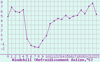 Courbe du refroidissement olien pour Grenoble/St-Etienne-St-Geoirs (38)
