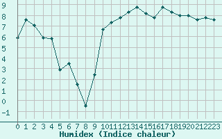 Courbe de l'humidex pour Avignon (84)