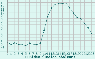 Courbe de l'humidex pour Pertuis - Le Farigoulier (84)