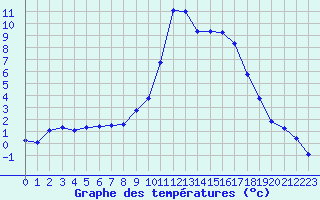 Courbe de tempratures pour Sisteron (04)