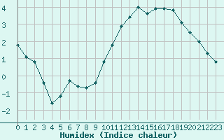 Courbe de l'humidex pour Trgueux (22)