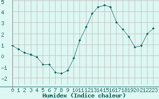 Courbe de l'humidex pour Dieppe (76)