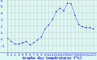 Courbe de tempratures pour Selonnet (04)