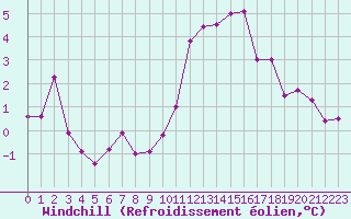 Courbe du refroidissement olien pour Creil (60)