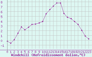 Courbe du refroidissement olien pour Lignerolles (03)