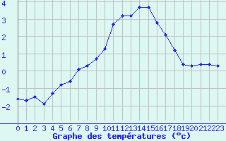 Courbe de tempratures pour Pinsot (38)