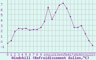 Courbe du refroidissement olien pour Saint-Laurent-du-Pont (38)