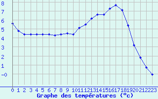 Courbe de tempratures pour Sandillon (45)