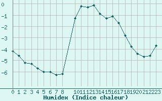 Courbe de l'humidex pour Preonzo (Sw)