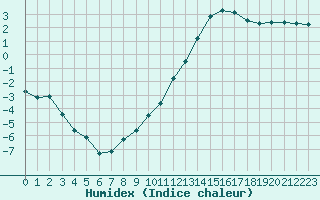 Courbe de l'humidex pour Nonaville (16)