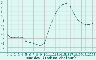 Courbe de l'humidex pour Biache-Saint-Vaast (62)