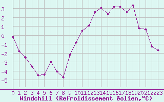 Courbe du refroidissement olien pour Anglars St-Flix(12)