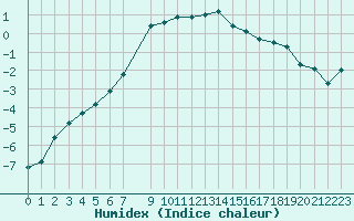 Courbe de l'humidex pour Bonnecombe - Les Salces (48)