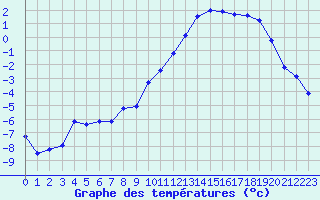 Courbe de tempratures pour Col Agnel - Nivose (05)