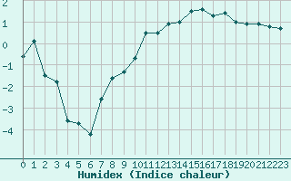 Courbe de l'humidex pour Ambrieu (01)