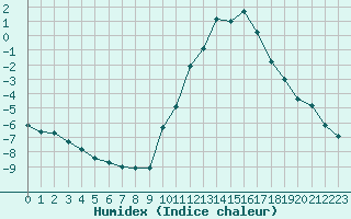 Courbe de l'humidex pour Liefrange (Lu)