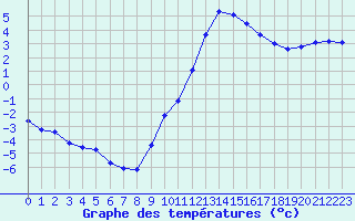 Courbe de tempratures pour Pertuis - Le Farigoulier (84)