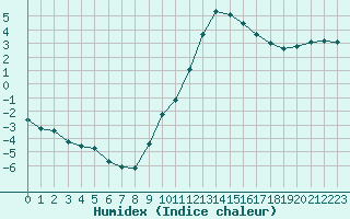 Courbe de l'humidex pour Pertuis - Le Farigoulier (84)