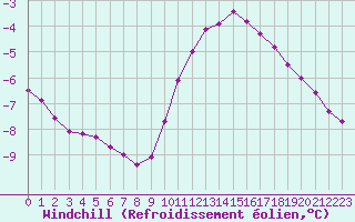 Courbe du refroidissement olien pour Biache-Saint-Vaast (62)