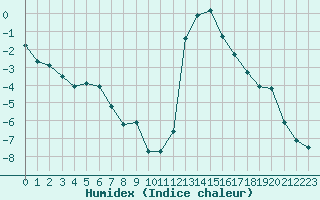 Courbe de l'humidex pour Chamonix-Mont-Blanc (74)