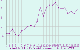 Courbe du refroidissement olien pour Lannion (22)