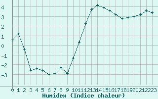 Courbe de l'humidex pour Nantes (44)