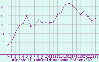 Courbe du refroidissement olien pour Epinal (88)
