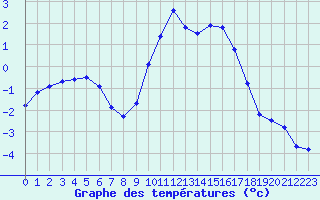 Courbe de tempratures pour Xonrupt-Longemer (88)