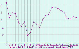 Courbe du refroidissement olien pour Bourg-Saint-Maurice (73)
