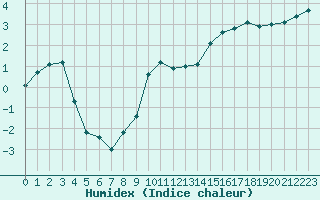 Courbe de l'humidex pour Baye (51)