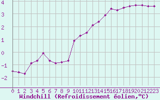 Courbe du refroidissement olien pour Almenches (61)