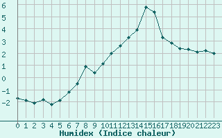 Courbe de l'humidex pour Saint-Saturnin-Ls-Avignon (84)