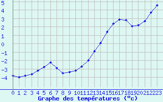 Courbe de tempratures pour Souprosse (40)