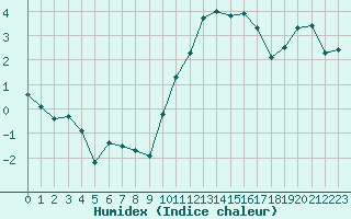 Courbe de l'humidex pour Estres-la-Campagne (14)