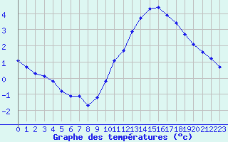 Courbe de tempratures pour Le Mesnil-Esnard (76)