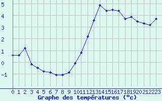 Courbe de tempratures pour Challes-les-Eaux (73)