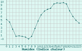 Courbe de l'humidex pour Clermont de l'Oise (60)