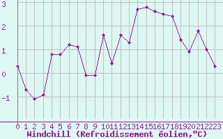 Courbe du refroidissement olien pour Sallanches (74)