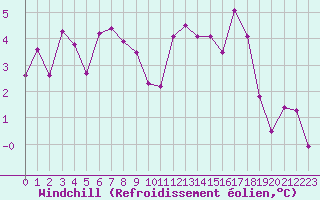 Courbe du refroidissement olien pour Pouzauges (85)