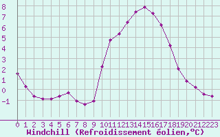 Courbe du refroidissement olien pour Connerr (72)
