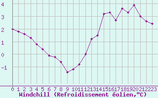 Courbe du refroidissement olien pour Cap Gris-Nez (62)
