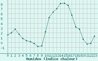 Courbe de l'humidex pour Saint-Amans (48)