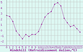 Courbe du refroidissement olien pour Saint-Germain-le-Guillaume (53)
