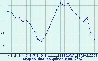 Courbe de tempratures pour Dijon / Longvic (21)